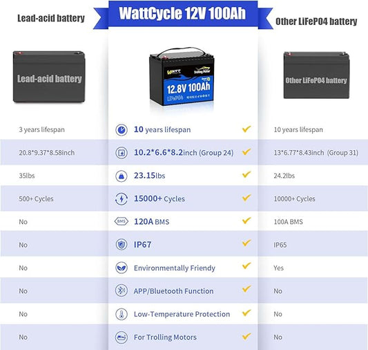 WattCycle 12V 100Ah LiFePO4 Battery 2 Pack, Lithium Battery 12V 120A BMS, IP67 Marine Batteries for Trolling Motor, Built-in Bluetooth, Monitor, Mobile APP, Perfect for Home Energy, RV, Marine, Solar
