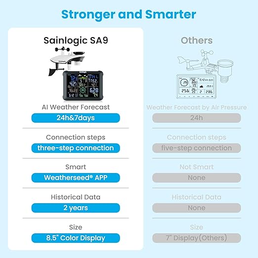 Sainlogic WiFi Smart Weather Station SA9 with 24H/ 7Days Accurate Weather Forecast by Weatherseedยฎ AI, 8.5" Large Display,UV,Sun Light,Rain Gauge,Wind Gauge,2-Year Data Storage & Export(Only 2.4G)