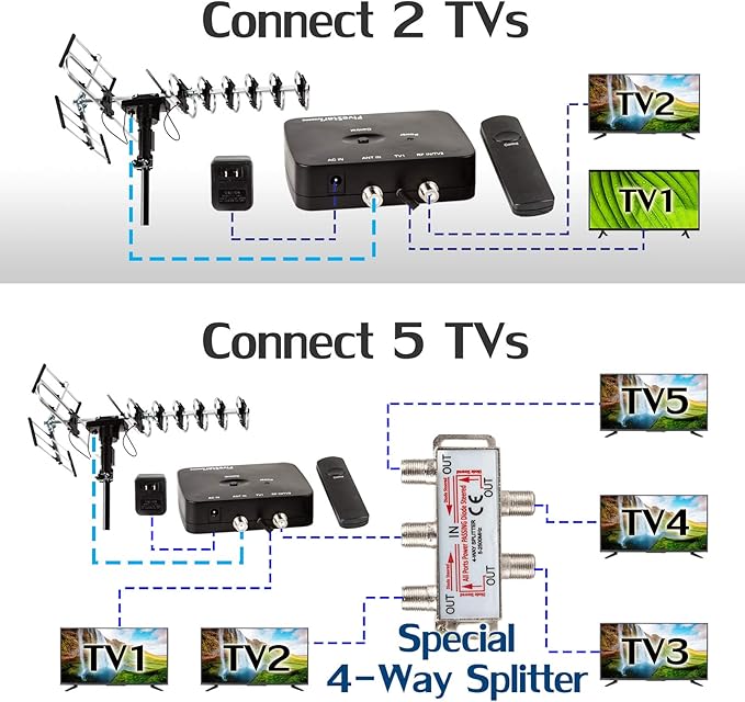 Five Star Outdoor HD TV Antenna Strongest Up to 200 Miles Long Range with Motorized 360 Degree Rotation, UHF/VHF/FM Radio with Infrared Remote Control Advanced Design Plus Installation Kit