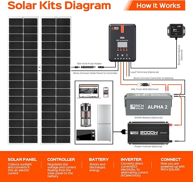 RICH SOLAR MEGA 130 Slim 2 Pack of 130 Watt Monocrystalline Solar Panel for RV, Trailer, Motorhome