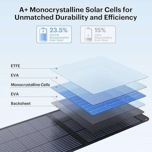 Upgraded 200 Watt Portable Solar Panel with Solar Angle Guide,20V Foldable Solar Charger for Power Station,23.5% High Efficiency IP67 Waterproof 4 Adjustable Kickstands for Camping RV Hurricane