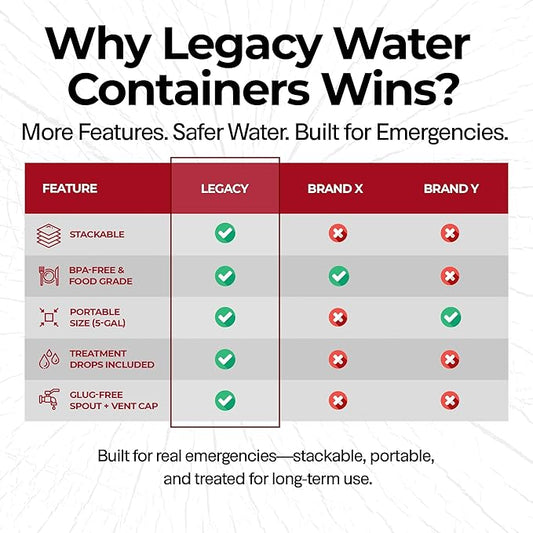Legacy Food Storage Emergency Water Storage Containers, Long Term 5 Gallon Water Tank - 6 Stackable Food Grade Tanks Included, for Camping, Prepping, Survival - 30 Gallon Total Capacity