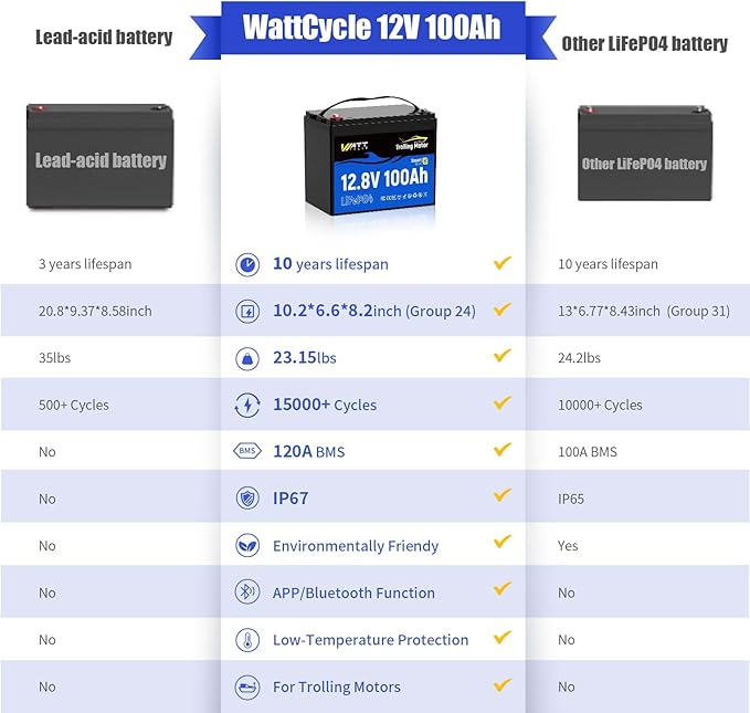 WattCycle 12V 100Ah LiFePO4 Battery 2 Pack, Lithium Battery 12V 120A BMS, IP67 Marine Batteries for Trolling Motor, Built-in Bluetooth, Monitor, Mobile APP, Perfect for Home Energy, RV, Marine, Solar