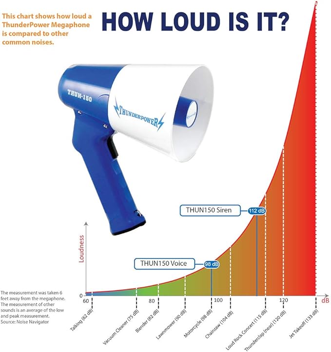 ThunderPower THUN150 Extra-Loud Megaphone Speaker – 600-Yard Range Bullhorn Megaphone with Siren & Voice Modes – 15W Loud Speaker Megaphones for Public Safety, Sports, Teachers, and Protests
