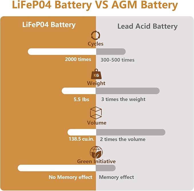 12V 20Ah Lithium LiFePO4 Deep Cycle Battery, 2000+ Cycles Lithium Iron Phosphate Rechargeable Battery for Solar Power, Lighting, Outdoor camping, Power Wheels, Fish Finder, Built-in 20A BMS