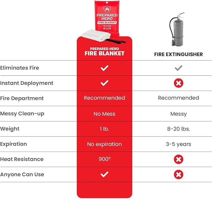 Prepared Hero Emergency Fire Blanket - 12 Pack - Fire Suppression for Kitchen, 40” x 40” Fiberglass Fire Blanket for Home