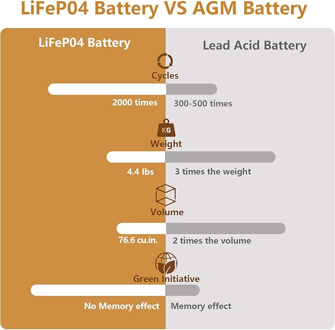 12V 16Ah Lithium LiFePO4 Deep Cycle Battery, 2000+ Cycles Lithium Iron Phosphate Rechargeable Battery for Solar/Wind Power, Lighting, Scooters, UPS, Power Wheels, Fish Finder, Built-in 16A BMS