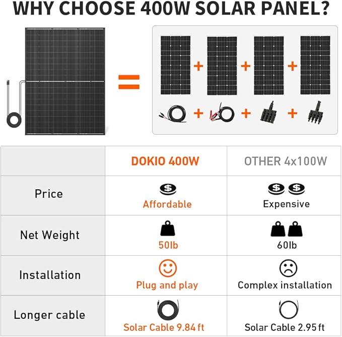 DOKIO 800W (2×400W) 31V Mono Solar Panels - Works for 12/24V Systems, 9.84ft Leads per Panel for Garden/Yard - Home/Backyard Shed or Cabin, Off-Grid Battery Charging