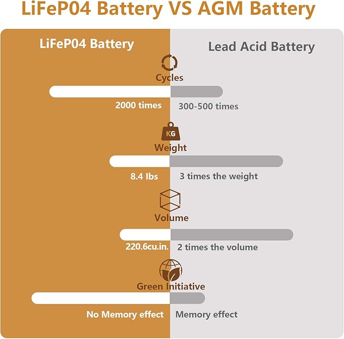 12V 30Ah Lithium LiFePO4 Deep Cycle Battery, 2000+ Cycles Lithium Iron Phosphate Rechargeable Battery for Scooter, RV/Outdoor Camping, Marine, Electric Wheelchair and More, Built-in 30A BMS