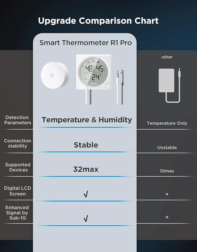 GoveeLife Upgraded WiFi Freezer Temperature Pro with Alarm, Wireless Digital Refrigerator Thermometer Hygrometer with App Email Notification, LCD Display, Free Data Export, for Fridge Kitchen Farming