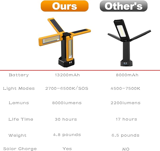 13200mAh Rechargeable Solar Work Light with Folding Stand and Carrying Bag, AODOO 8000 Lumen Stepless Dimmable , White/Warm/Nature White/RED(SOS) with Detachable Tripod (Orange(Remote))