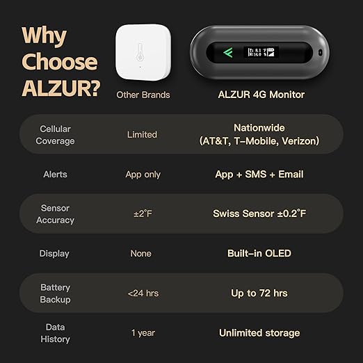 Cellular Temperature Monitor for RV Pet Safety – 4G Remote Temperature, Humidity & Power Outage Monitor for Vacation Home & Server Room | App Controlled | No WiFi | 2 Year Subscription Included