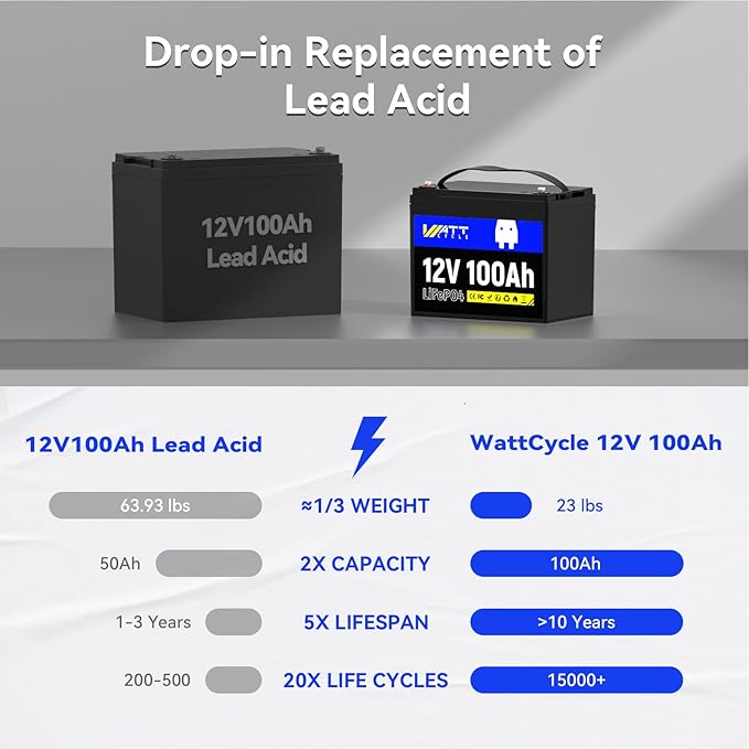 Wattcycle LiFePO4 Lithium Battery 12V 100Ah, Use EV Grade A+ Cell, Buit-in 100A BMS, Low Temperature Protection, Up to 15000 Cycles -Perfect for RV, Solar System, Trolling Motor, etc.