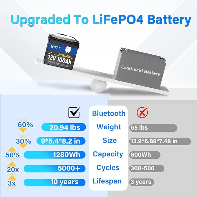 Wattcycle 12V 100Ah LiFePO4 Lithium Battery with Bluetooth,12V Mini 100A Smart BMS, BCI Group 24, Support Monitoring Battery via Phone Bluetooth 15000 deep Cycles
