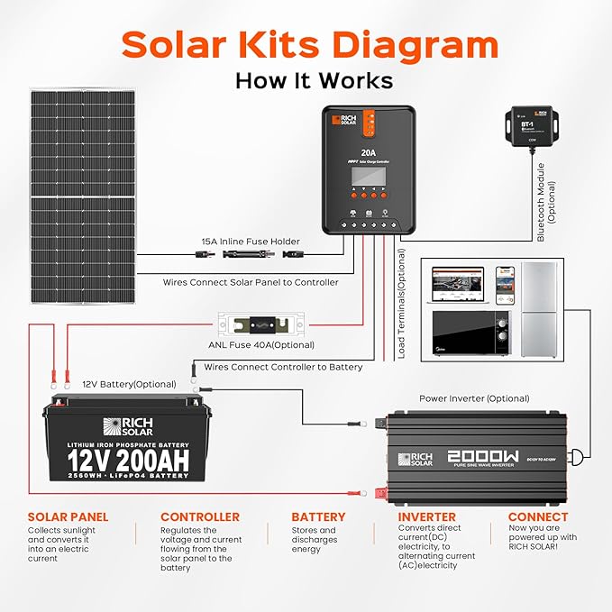 RICH SOLAR 220 Watt 12 Volt 16BB Cell Monocrystalline Solar Panel High Efficiency Solar Module for RV Trailer Camper Marine Off Grid