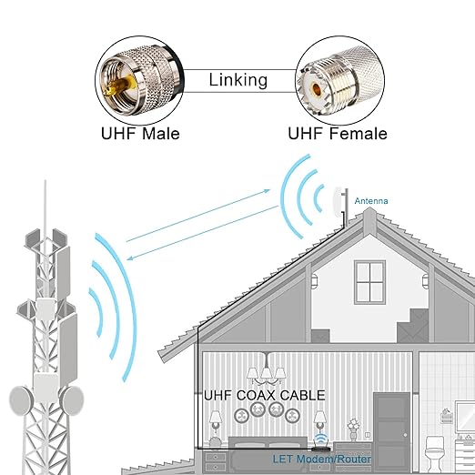 Ham Radio Coax Cable 50 Ohm, RG58 Coaxial Cable 40FT, PL259 Male to Male Coax + UHF SO239 Female to SMA/UHF/BNC Adapter 4-Pack,for CB,Amateur,Ham Radio