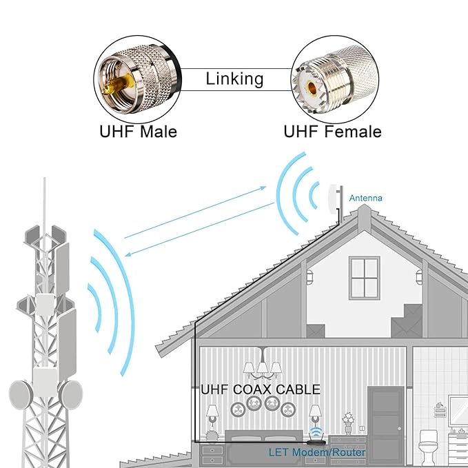 Ham Radio Coax Cable 20FT RG58 Coaxial Cable 50 Ohm, PL259 Male to Male Coax + 4-Pack Adapter UHF SO239 Female to SMA/UHF/BNC, for CB, Amateur, Ham Radio