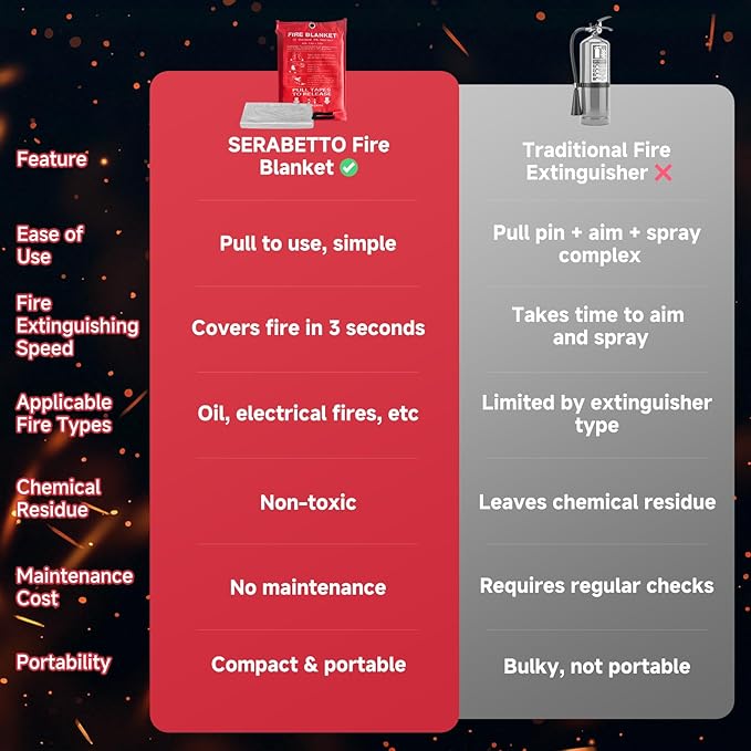 24 Packs Fire Blanket – 39.37x39.37 Inches, 1100℉ Heat Resistant, Emergency Fire Suppression Blanket for Kitchen, Home, Car, Camping – Easy to Use, Non-Toxic, Reusable, Compact & Lightweight