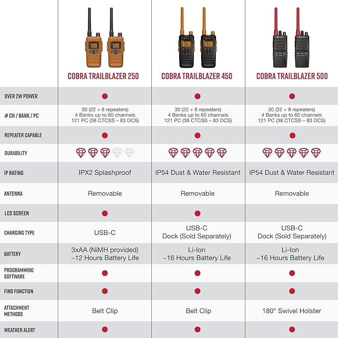 Cobra TrailBlazer 250 GMRS Radio (2-Pack) – AA Battery Powered with USB-C Charging, Compact 2.5W Long Range Walkie Talkies, NOAA, Programmable Software, Removable Antenna, Repeater Capable