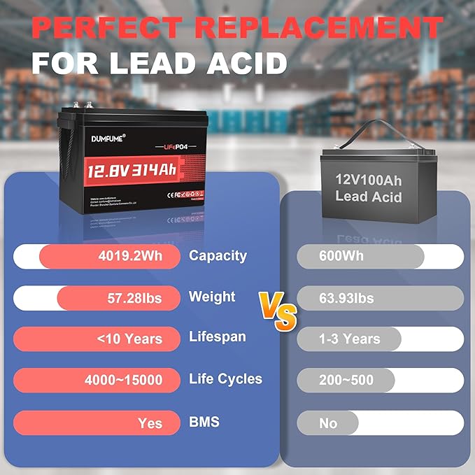 12V 314Ah (300Ah) LiFePO4 Lithium Battery, 200A BMS & 15000+ Cycles, 4.01kWh LiFePO4 Battery with Low Temp Protection, Perfect for RV, Solar, Off-Grid