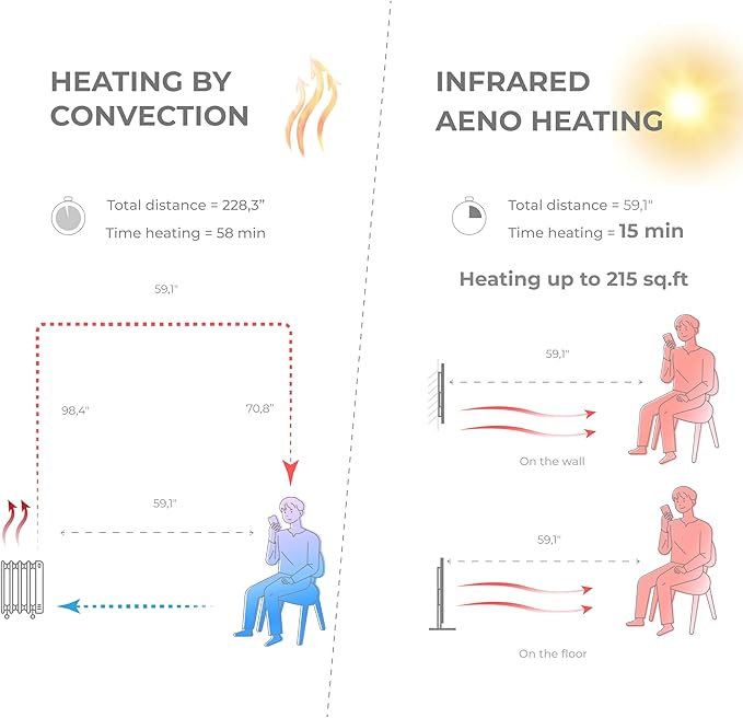 AENO Infrared Heater - With Thermostat - 700 Watt Energy Saving Panel Electric Heater - Smart Wall Mount or Freestanding Space Heater For Indoor with WiFi, Reddot Winner 2023, Black