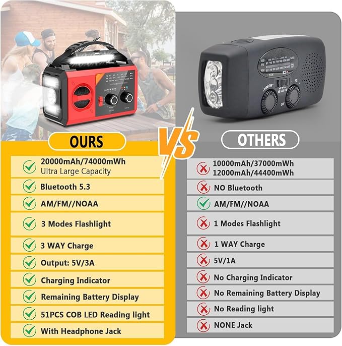 20000mAh Emergency Weather Radio with Wireless Speaker, 74000mWh NOAA/AM/FM Hand Crank Solar Radio with Flashlight Cell, Phone Charger, Compass, Reading Lamp, SOS Alarm