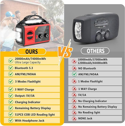 20000mAh Emergency Weather Radio with Wireless Speaker, 74000mWh NOAA/AM/FM Hand Crank Solar Radio with Flashlight Cell, Phone Charger, Compass, Reading Lamp, SOS Alarm