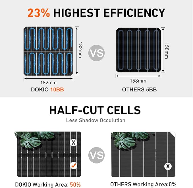 DOKIO 400W 31V Mono Solar Panel - Works for 12V/24V Systems, Equipped with 9.84ft MC4 Wiring, Perfect for Gardens, Courtyards, Greenhouses, Sheds, Terraces & Off-Grid Battery Charging.