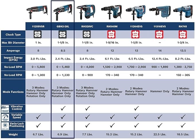 Bosch GBH2-28L SDS-plus® Bulldog™ Xtreme Max 1-1/8 In. Rotary Hammer