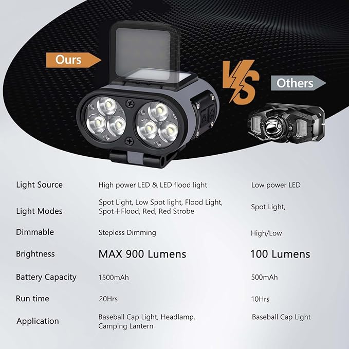 LED Hat Light, 2 pcs 900lm Dimmable Clip on Cap Lights, Headlamp Rechargeable, 180°Adjustable Hands Free Hat Flashlight Headlamp Waterproof for Hiking, Running, Fishing, Cycling, Emergency (Black)