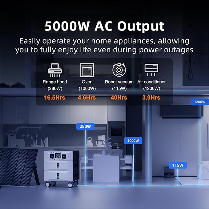 IEE 5120Wh Portable Power Station SP5000 with 2×200W Solar Panel, 120/240V 5000W(Peak 9000W) AC Output Solar Generator, Expandable Capacity, LFP Battery Generator for Home Use, Power Outages, RVs