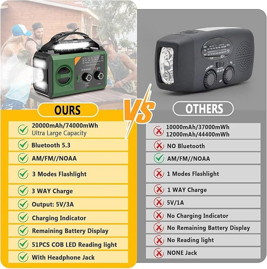 20000mAh Emergency Weather Radio with Wireless Speaker, 74000mWh NOAA/AM/FM Hand Crank Solar Radio with Flashlight Cell, Phone Charger, Compass, Reading Lamp, SOS Alarm