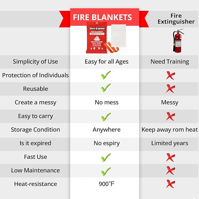 SecuCaptain Emergency Fire Blanket for Home - 47.2"x71" X-Large Flame Retardant Blankets with Fireproof Tabs for House Camping Kitchen Fire Protection Survival Safety