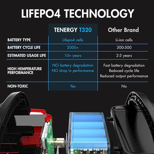 Tenergy T320 Portable Power Station, 300Wh Battery, 110V/200W (Surge 400W) Two Pure Sine Wave AC outputs, USB type C PD 45W, Solar Ready Mobile Power for Outdoors Camping Vans RV, Emergency Backup