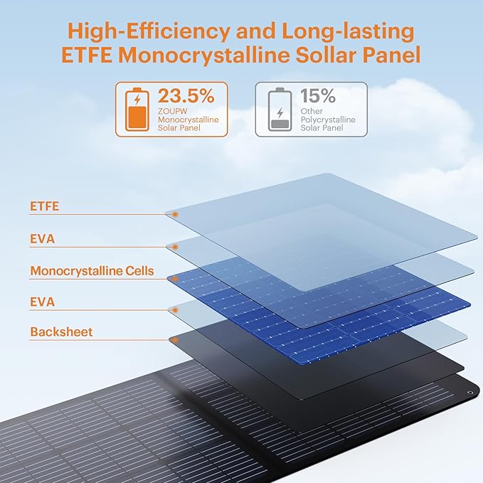 100W Portable Solar Panel,Camping Essentials, 20V ETFE Foldable Solar Charger for Power Station,QC3.0 USB-A &Type-C Output,23.5% High Efficiency IP67 Waterproof for Camping RV Offgrid Living