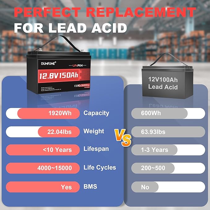 12V 150Ah LiFePO4 Lithium Battery, 1920Wh Energy & 100A BMS, Deep Cycle Battery for Solar System, RV Camper, Off-Grid Home Backup Power