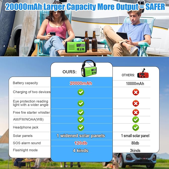 20000mah Emergency Radio, Solar Hand Crank Portable AM FM NOAA Radios, Rechargeable Battery, SOS Alarm, Flashlight, Reading Lamp for Home Outdoor Emergency