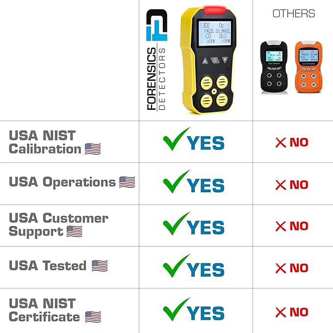 4 Gas Monitor + Pump by Forensics Detectors | USA NIST Calibration Certificate | USB Recharge | 4 Gas with Probe for Confined Space |