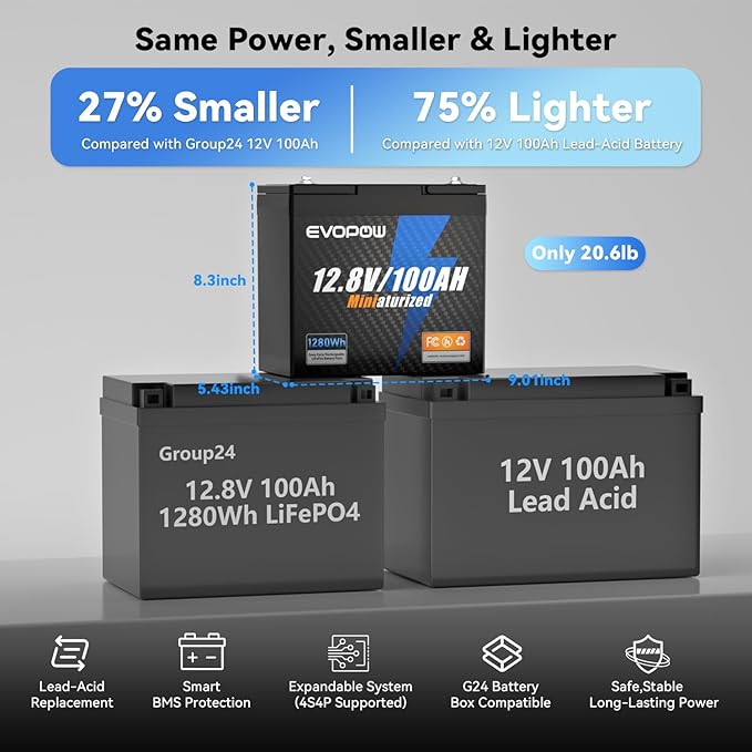 12V 100Ah Mini LiFePO4 Lithium Battery, Built-in 100A BMS, Up to 15000 Cycles with 10-Year Lifespan, 1280Wh Energy LiFePO4 Battery in Small Size, Perfect for RV, Solar, Marine and Home Energy Storage