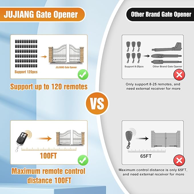 JUJIANG C01 Automatic Gate Opener with Remote Complete Kit for Swing Gate Up to 440lb 12FT per Arm, Electric Gate Openers Light Duty Dual Swing Gate Openers Automatic Gate Motor 40W AC Powered