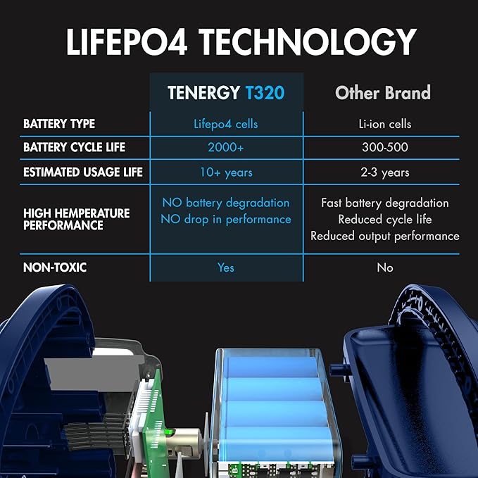 Tenergy T320 Portable Power Station, 300Wh Battery, 110V/200W (Surge 400W) 2 Pure Sine Wave AC outputs, USB type C PD 45W, Solar Ready Mobile Power for Outdoors Camper Vans RV, Emergency Backup, Navy