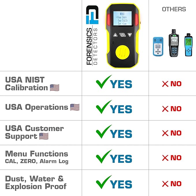 Benzene Detector (C6H6) by Forensics | USA NIST Calibration & Certificate | Dust & Explosion Proof | USB Recharge | Sound, Light and Vibration Alarms | 0-20 ppm |