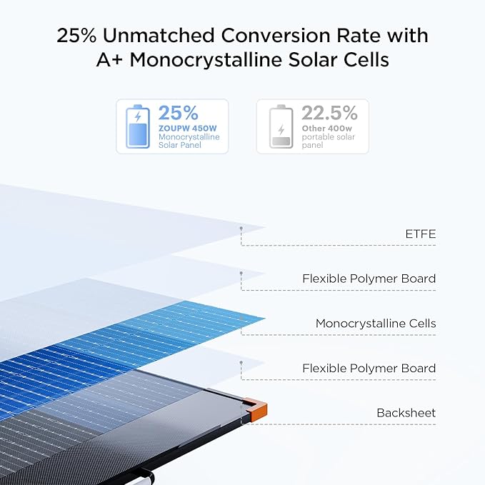 N-Type 16BB 450W Portable Solar Panel with Bypass Diode,RV Essentials,38V Foldable Solar Charger for Power Station 25% High Efficiency IP68 Waterproof 4 Reinforced Kickstands for Camping RV