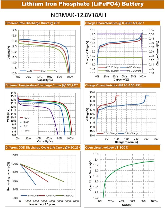12V 18Ah Lithium LiFePO4 Deep Cycle Battery, 2000+ Cycles Lithium Iron Phosphate Rechargeable Battery for Solar Power, UPS, Lighting, Marine, Scooters, Fish Finder and More, Built-in 20A BMS