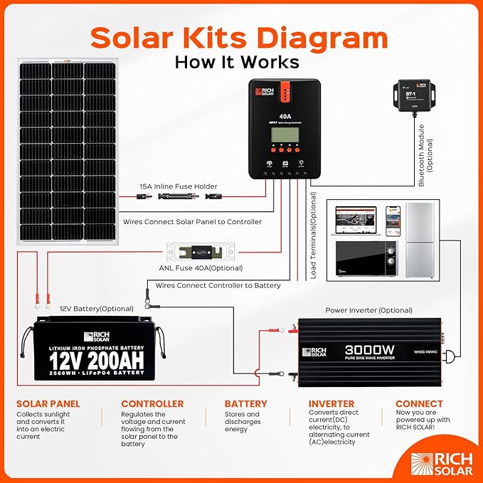 RICH SOLAR 100 Watt 12 Volt 9BB Cell Monocrystalline Solar Panel High Efficiency Solar Module Charge Battery for RV Trailer Camper Marine Off Grid