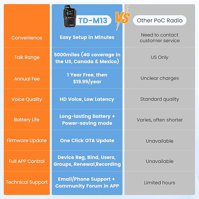 TIDRADIO Global Rapid Walkie Talkies Unlimited Range 4G LTE PoC(Push-to-Talk Over Cellular) Radios Nationwide PTT Long Range Two Way Radio for Family,Company,Logistics 2 Pack TD-M13 with SIM Card