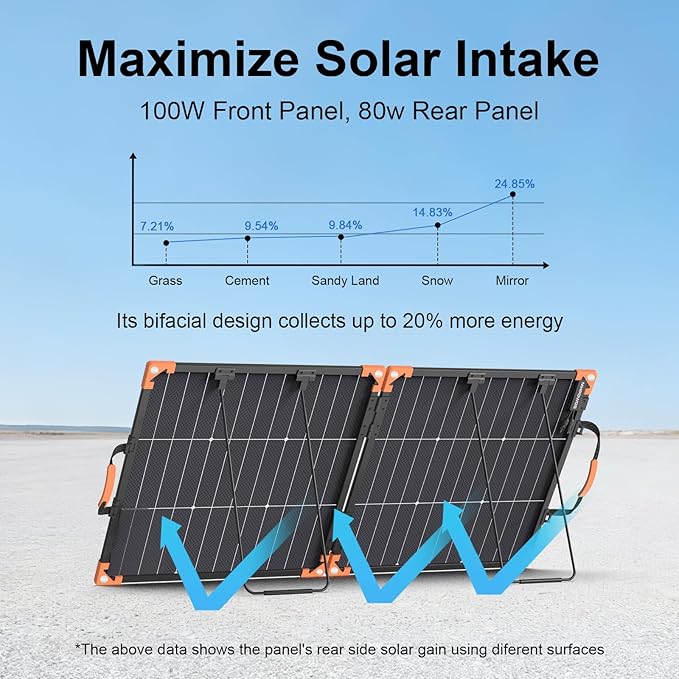 100 Watt Bifacial Portable Solar Panel for Power Station, 20V Foldable Solar Charger with IP68 Waterproof, 23.5% High Efficiency with 2 Reinforced Kickstands for Camping RV Off-Grid Blackouts