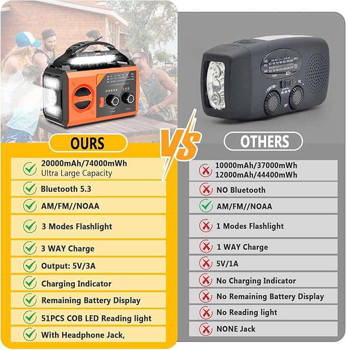 20000mAh Emergency Weather Radio with Wireless Speaker, 74000mWh NOAA/AM/FM Hand Crank Solar Radio with Flashlight Cell, Phone Charger, Compass, Reading Lamp, SOS Alarm
