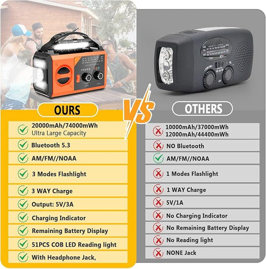 20000mAh Emergency Weather Radio with Wireless Speaker, 74000mWh NOAA/AM/FM Hand Crank Solar Radio with Flashlight Cell, Phone Charger, Compass, Reading Lamp, SOS Alarm