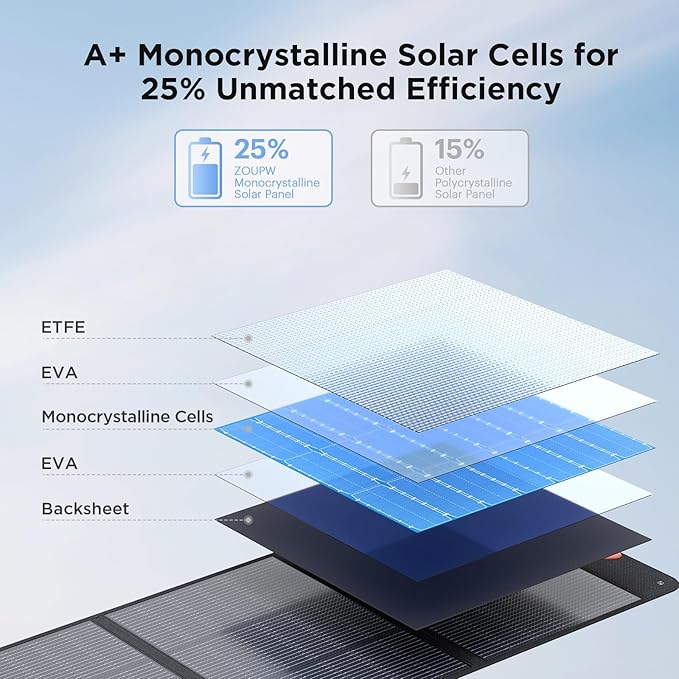 320 Watt N-Type 16BB Portable Solar Panel with Bypass Diodes, RV Essentials,2PCS 160W 20V Foldable Solar Charger for Power Station,25% High Efficiency IP67 Waterproof 3 Kickstands for RV Camping
